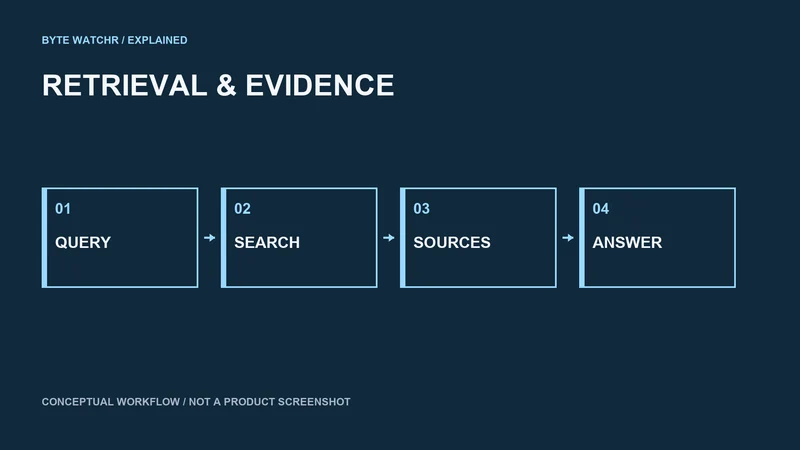 A search-grounded answer depends on retrieved sources and their evidence.