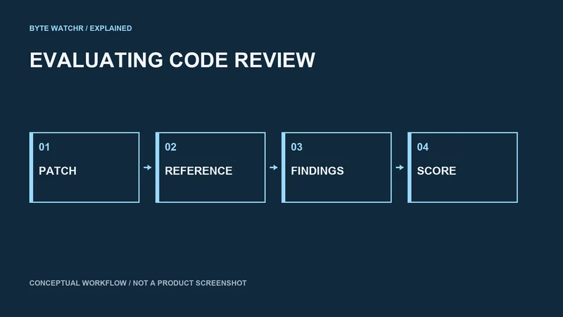 Review evaluation compares findings with grounded references and a scoring rubric. Conceptual benchmark workflow.