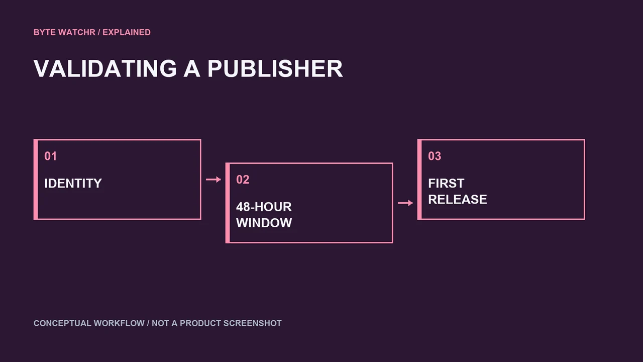A new npm trusted publisher needs a successful release within its validation window. Conceptual workflow.