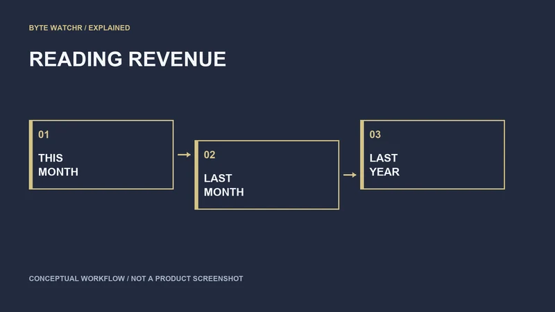 Revenue comparisons use different periods: the current month, previous month and same month a year earlier. No plotted or invented financial data.