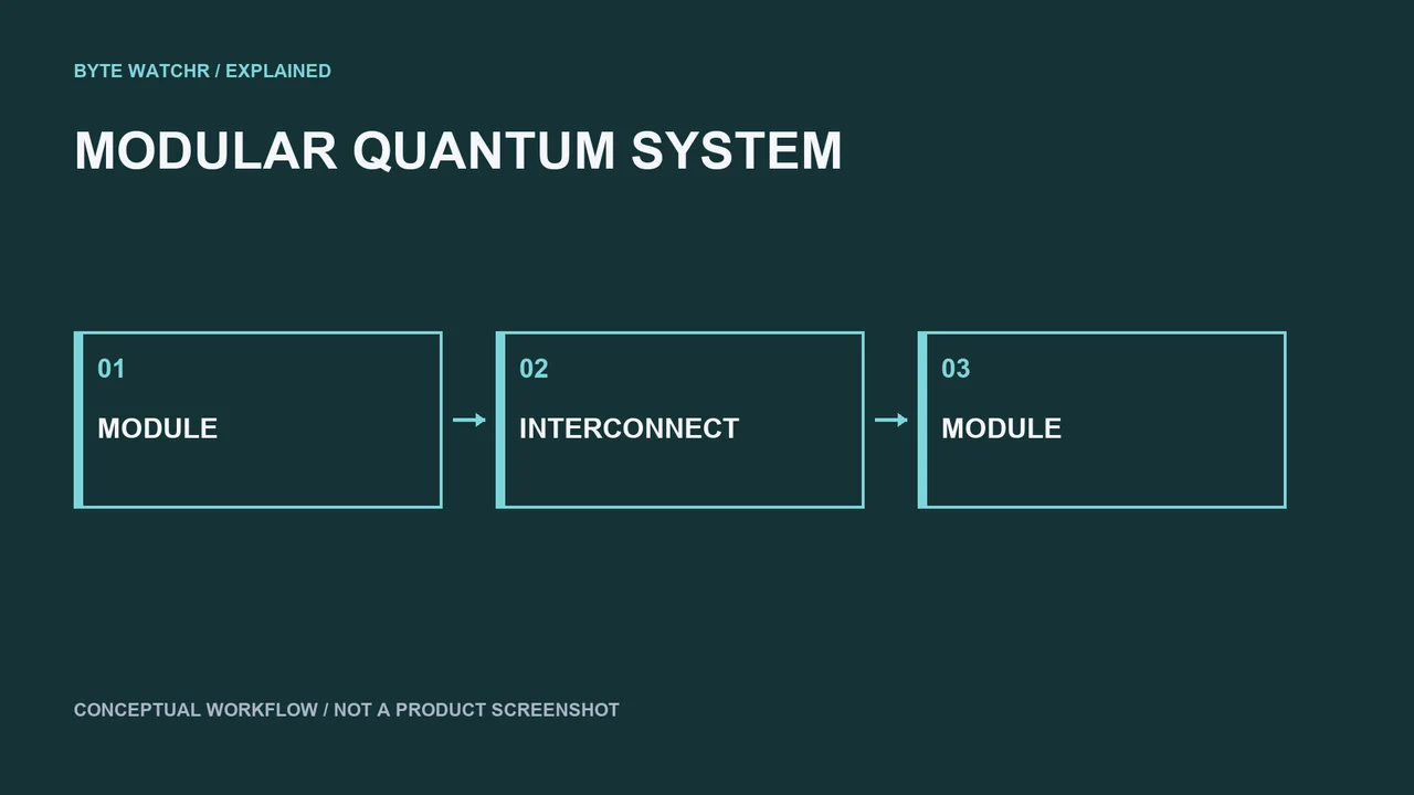 Conceptual modular quantum architecture connects smaller processors through an interconnect. Not a Universal Quantum device or measured result.