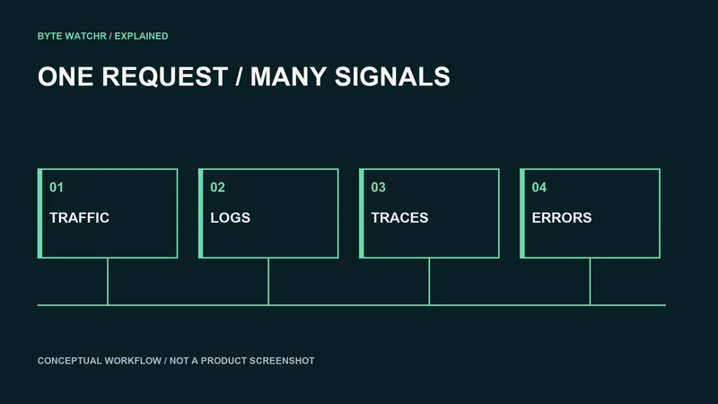 Traffic, logs, traces and errors provide complementary evidence about a request.
