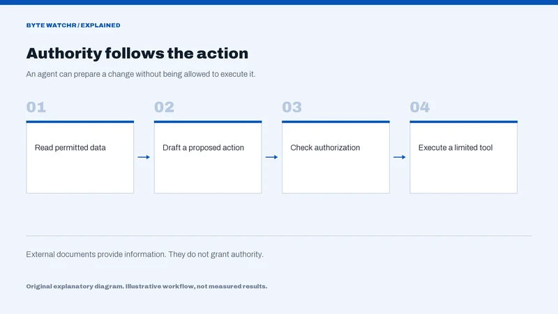 Authority follows the action: Read permitted data, then Draft a proposed action, then Check authorization, then Execute a limited tool.