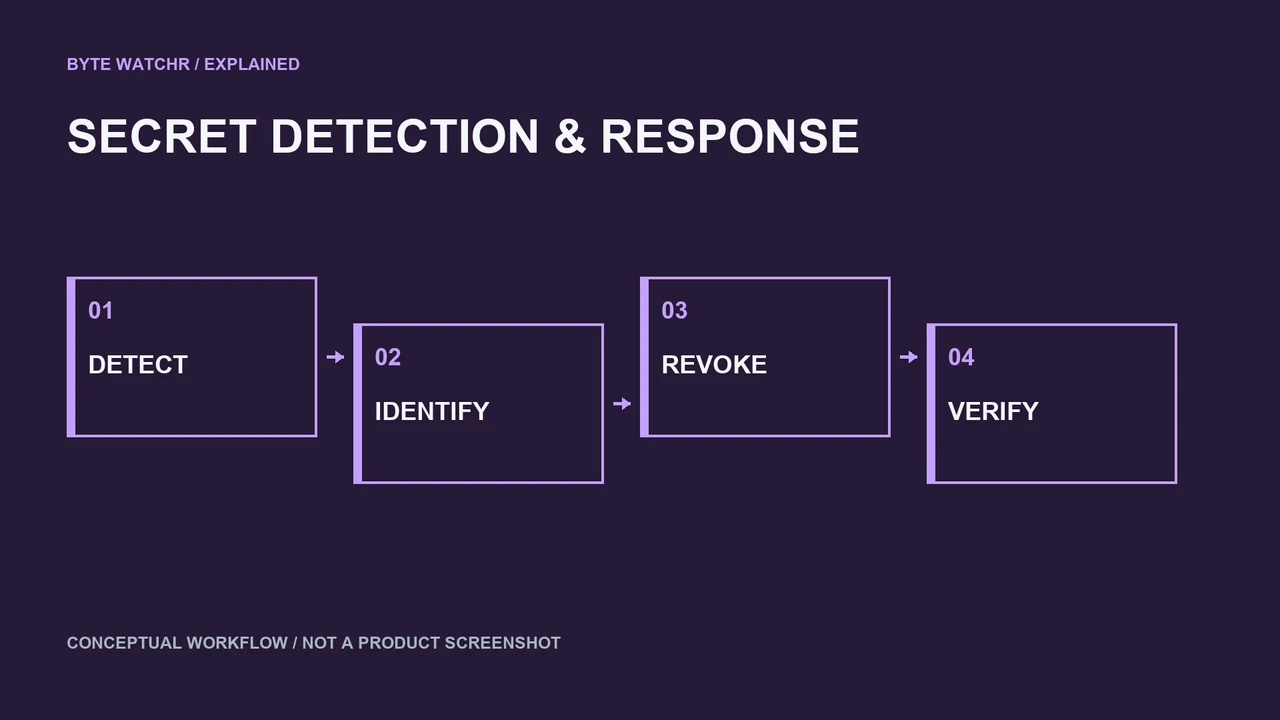 A detected credential needs an owner, revocation and verification. Conceptual response workflow, not an incident record.