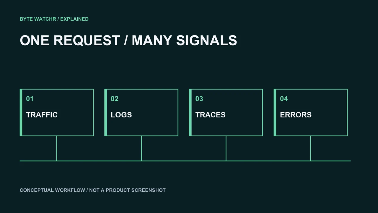 Traffic, logs, traces and errors provide complementary evidence about a request.