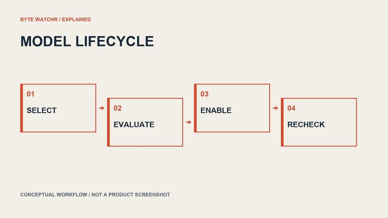 Model selection requires evaluation, policy approval and periodic reassessment.