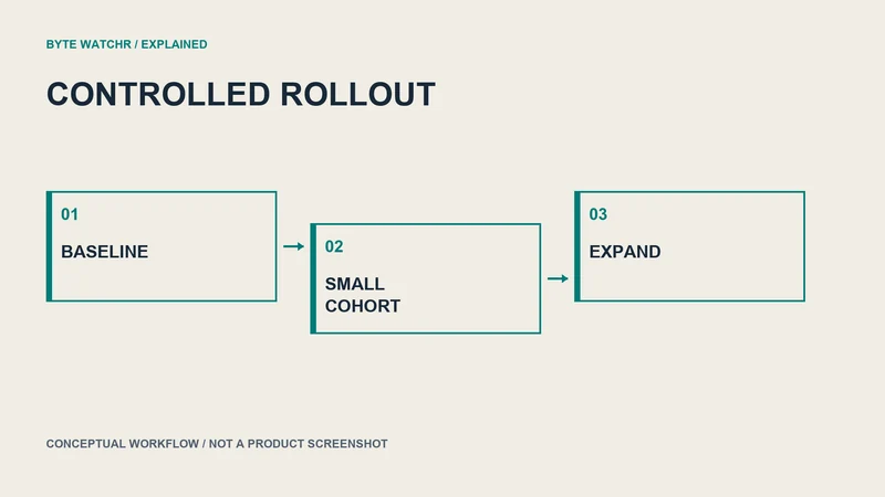 A release expands from a small cohort after comparison with a baseline. No measured percentages shown.