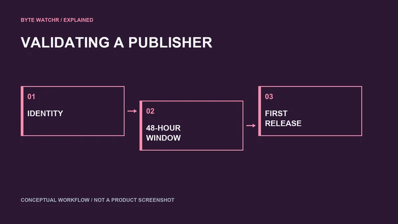 A new npm trusted publisher needs a successful release within its validation window. Conceptual workflow.