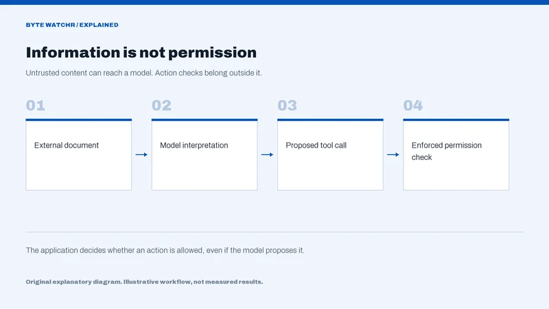 Information is not permission: External document, then Model interpretation, then Proposed tool call, then Enforced permission check.