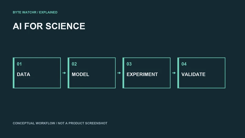 Scientific AI work connects data and models with experiments and validation. This is a conceptual workflow, not a DOE project result.