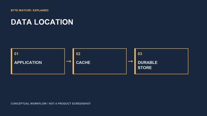 Access and caching are separate from the location of durable storage.