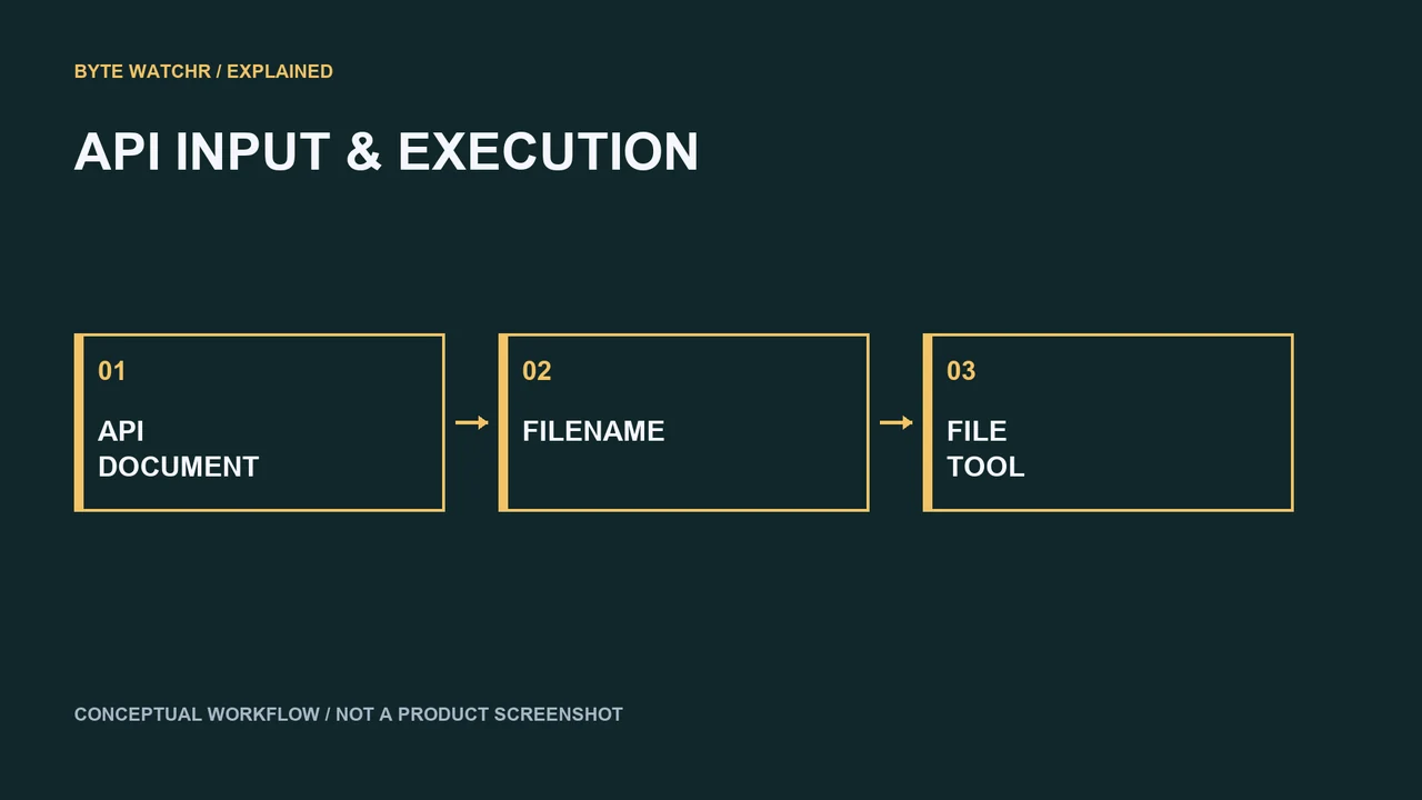 API document values require validation before becoming filenames or executable instructions. Conceptual workflow.