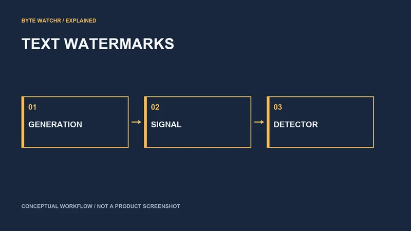 A text watermark provides a provenance signal, separate from factual accuracy. Conceptual graphic, not a detector result.