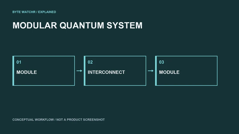 Conceptual modular quantum architecture connects smaller processors through an interconnect. Not a Universal Quantum device or measured result.