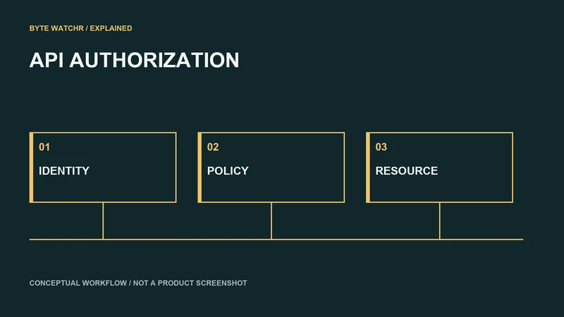 An identity and policy determine access to a particular resource.