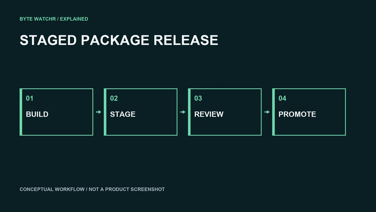A staged package becomes installable after promotion. Conceptual npm release workflow, not a product screenshot.