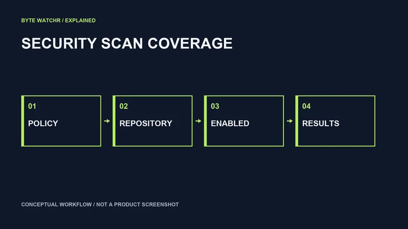 Scan enablement shows configuration coverage; findings require separate review. Conceptual workflow, not measured coverage.