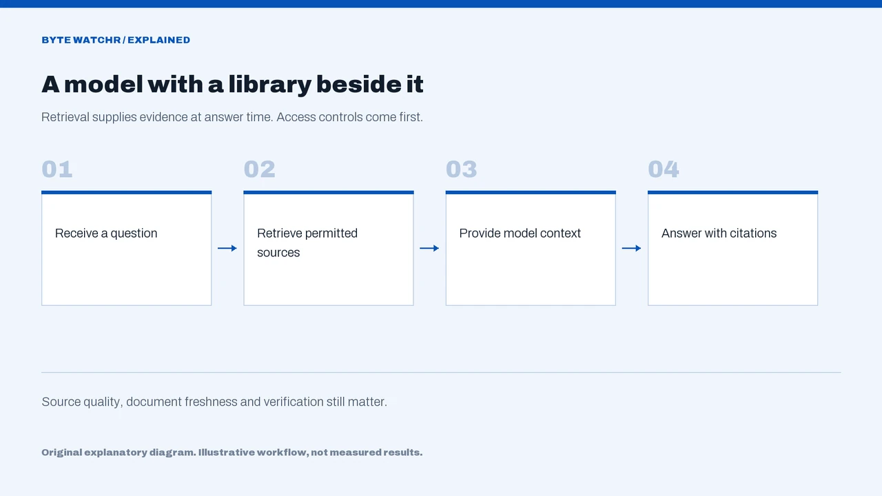 A model with a library beside it: Receive a question, then Retrieve permitted sources, then Provide model context, then Answer with citations.