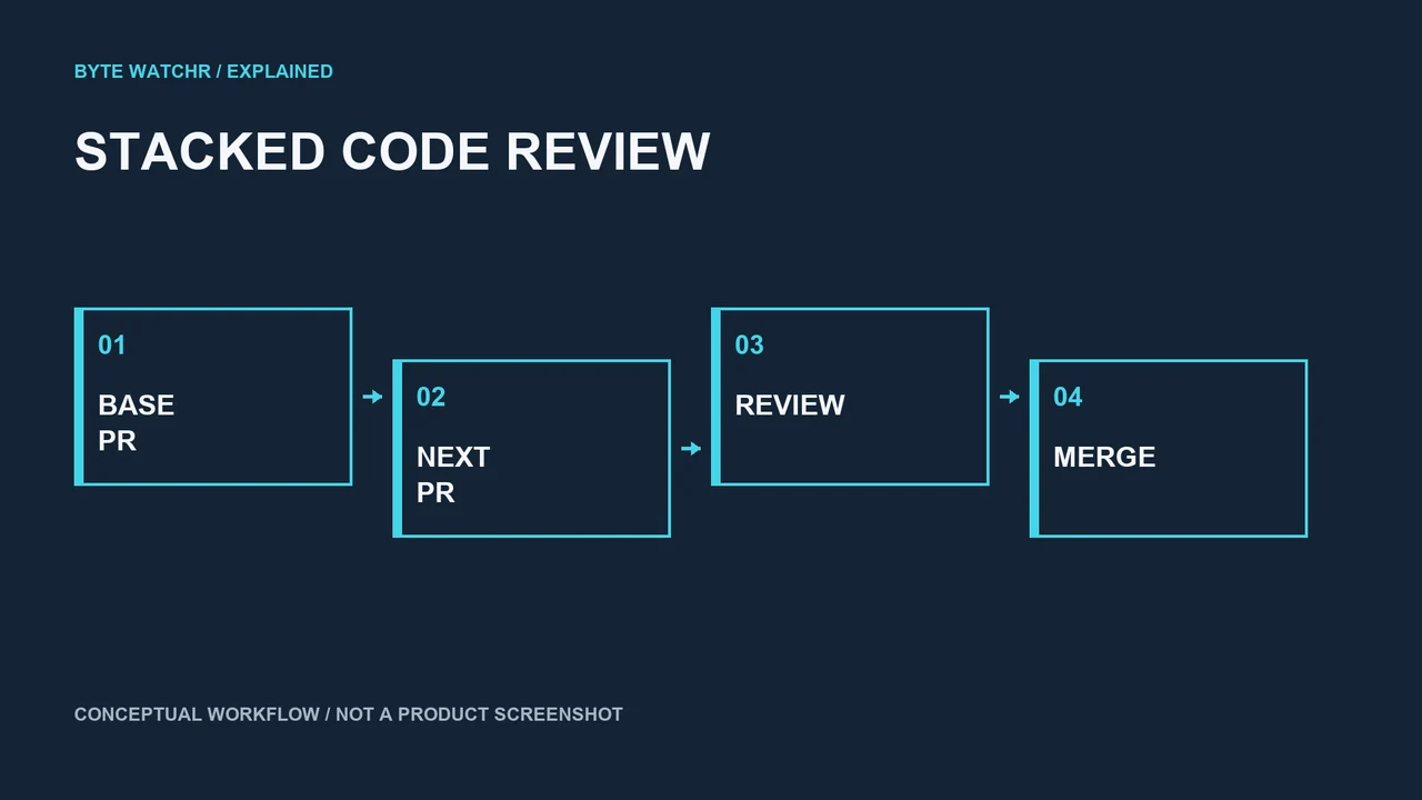 A dependent pull request builds on its base while retaining a separate review. Conceptual workflow, not a GitHub interface.