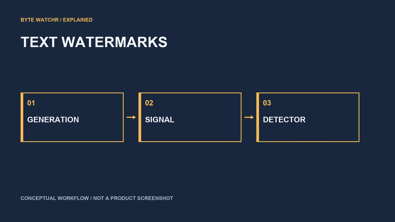 A text watermark provides a provenance signal, separate from factual accuracy. Conceptual graphic, not a detector result.