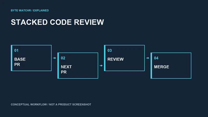 A dependent pull request builds on its base while retaining a separate review. Conceptual workflow, not a GitHub interface.