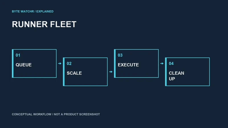 Jobs move through queueing, runner allocation, execution and cleanup.