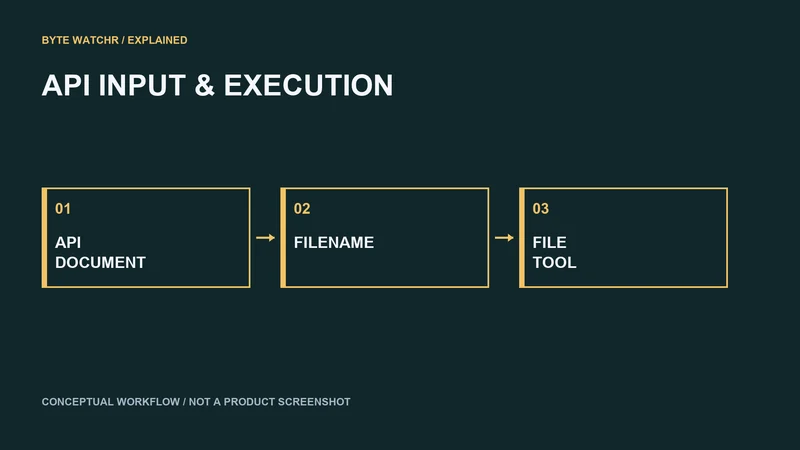 API document values require validation before becoming filenames or executable instructions. Conceptual workflow.