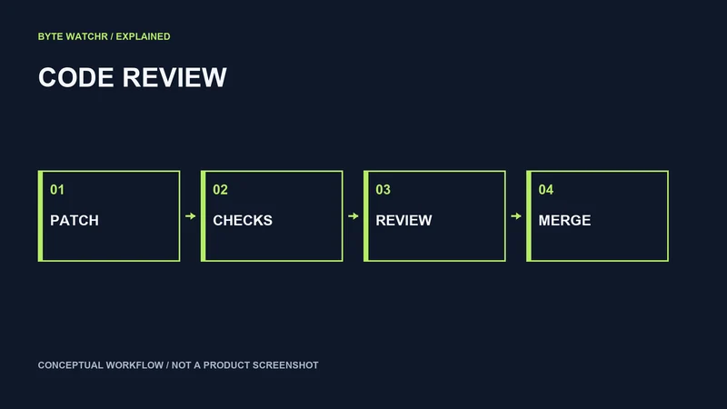 A code change passes checks and review before merge.