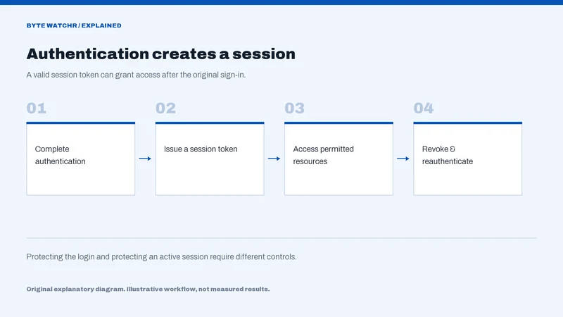 Authentication creates a session: Complete authentication, then Issue a session token, then Access permitted resources, then Revoke & reauthenticate.