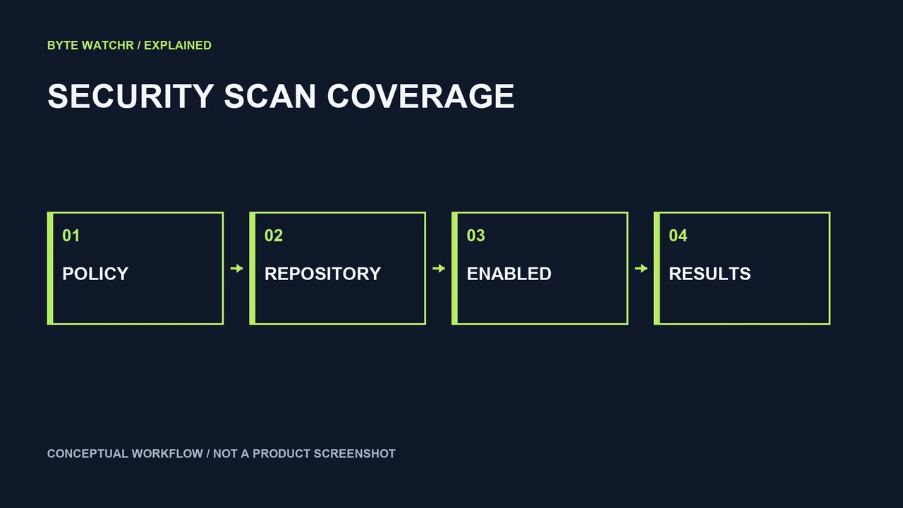 Scan enablement shows configuration coverage; findings require separate review. Conceptual workflow, not measured coverage.