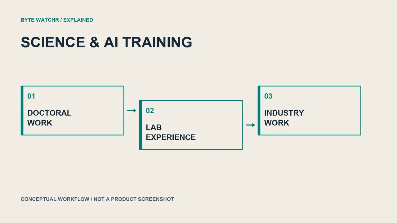 Conceptual training pathway combines doctoral research with laboratory and industry experience. Not a confirmed schedule for an enrolled fellow.