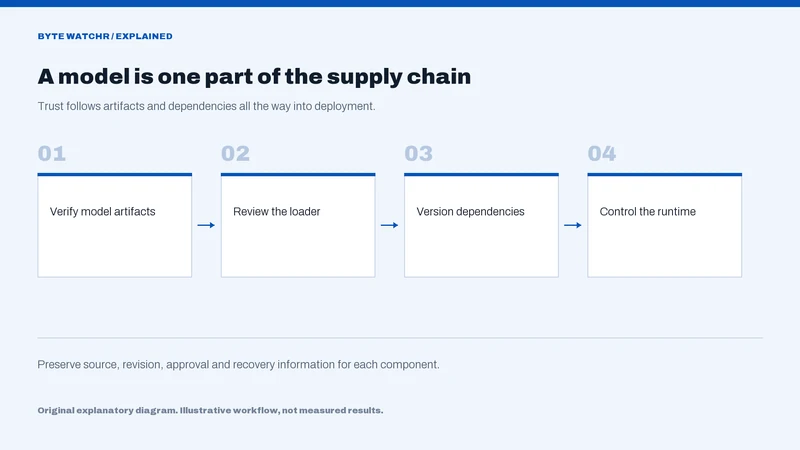 A model is one part of the supply chain: Verify model artifacts, then Review the loader, then Version dependencies, then Control the runtime.
