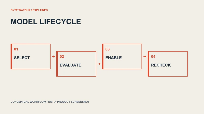Model selection requires evaluation, policy approval and periodic reassessment.