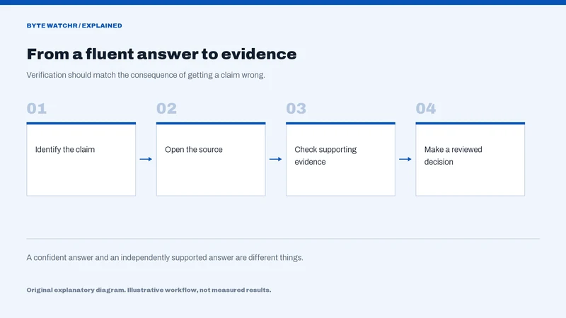 From a fluent answer to evidence: Identify the claim, then Open the source, then Check supporting evidence, then Make a reviewed decision.